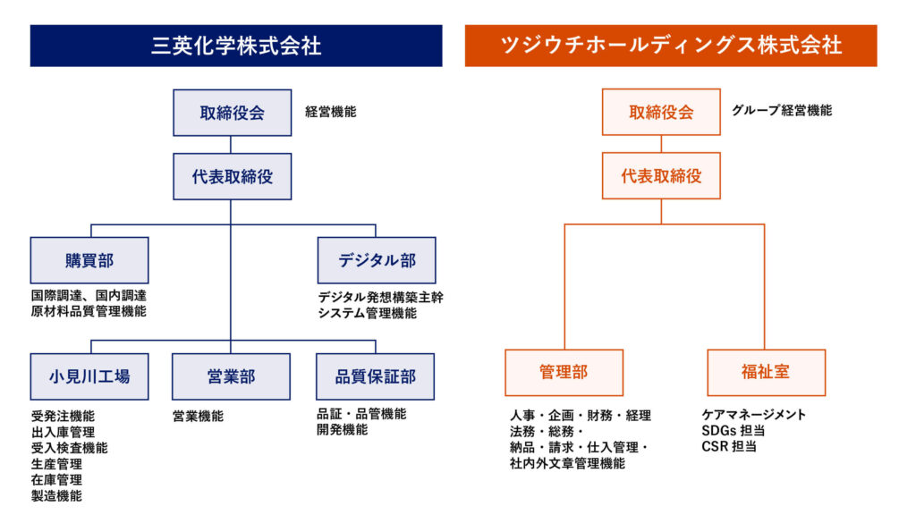 グループの組織と機能